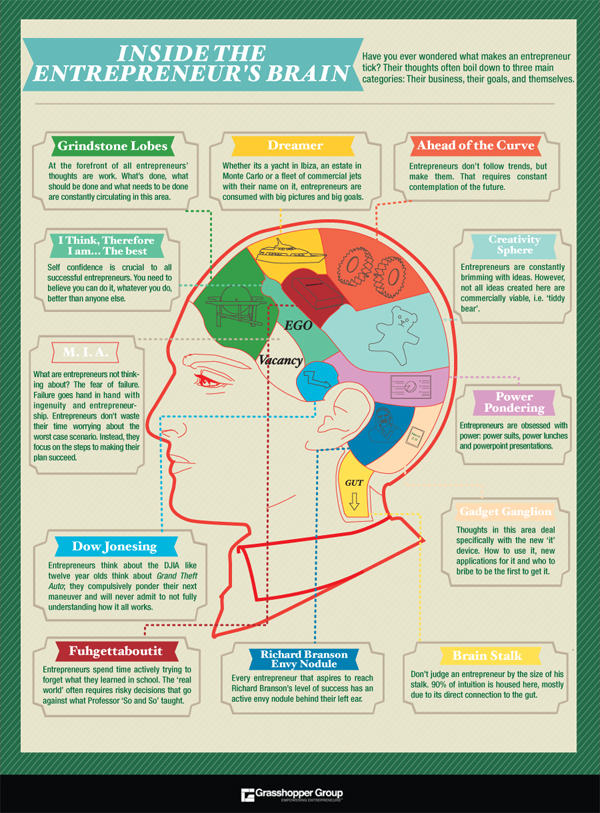 Business Brain: Infographic